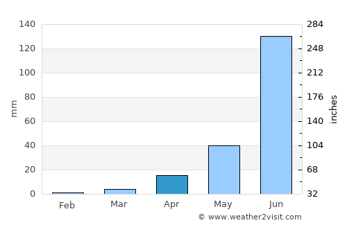 Shivaji Nagar average rain in April