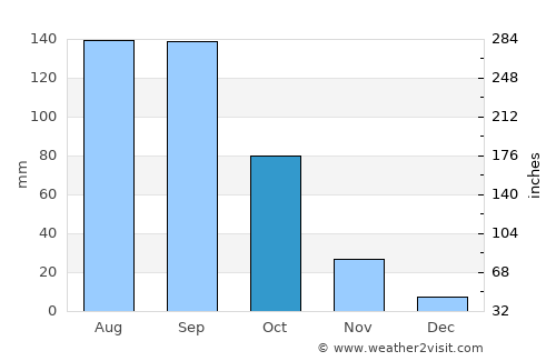 Shivaji Nagar average rain in October