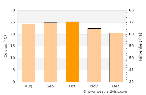 Shivaji Nagar average temperature in October