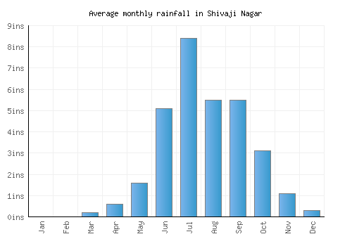 Shivaji Nagar monthly rainfall chart (inches)
