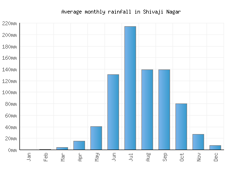 Shivaji Nagar monthly rainfall chart (mm)