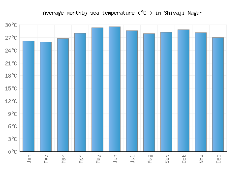Shivaji Nagar average sea temperature chart (Celsius)