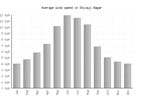 Shivaji Nagar average winspeed by month (km/h)