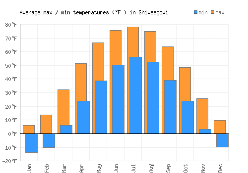 Shiveegovi average minimum / maximum temperatures (Fahrenheit)