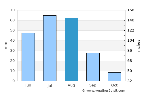 Shiveegovi average rain in August