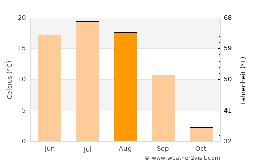 Shiveegovi average temperature in August
