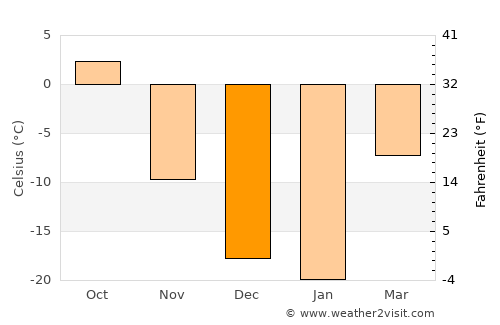 Shiveegovi average temperature in December
