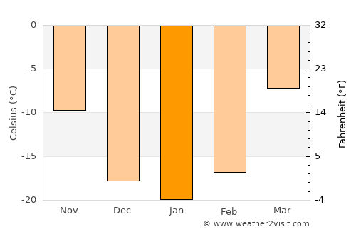 Shiveegovi average temperature in January