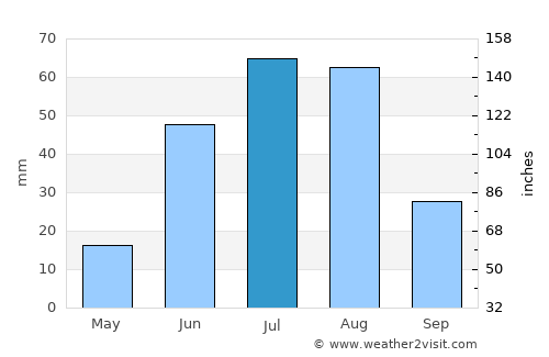 Shiveegovi average rain in July