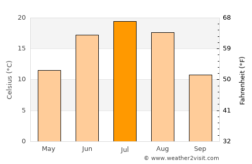 Shiveegovi average temperature in July