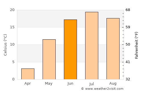 Shiveegovi average temperature in June