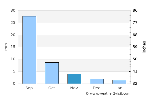Shiveegovi average rain in November