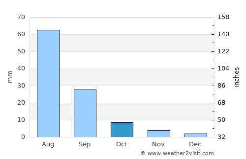 Shiveegovi average rain in October