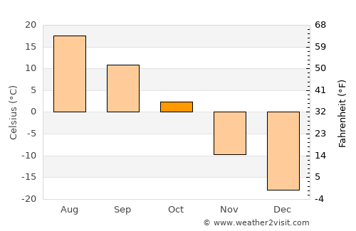 Shiveegovi average temperature in October
