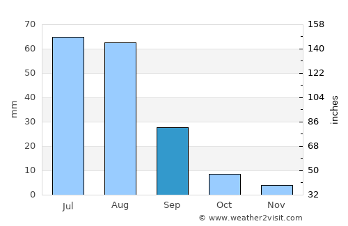 Shiveegovi average rain in September