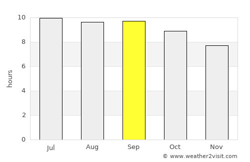 Shiveegovi average rain in September