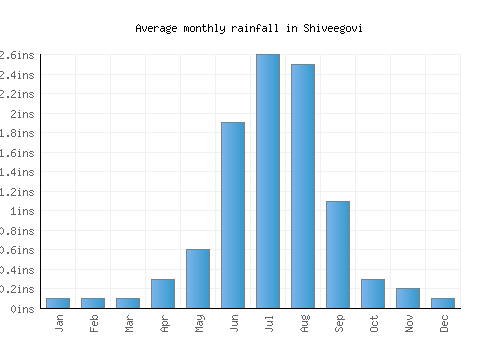 Shiveegovi monthly rainfall chart (inches)