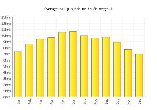 Shiveegovi average daily sunshine chart