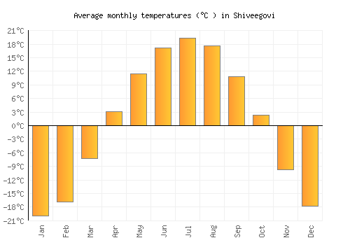 Shiveegovi average temperature chart (Celsius)