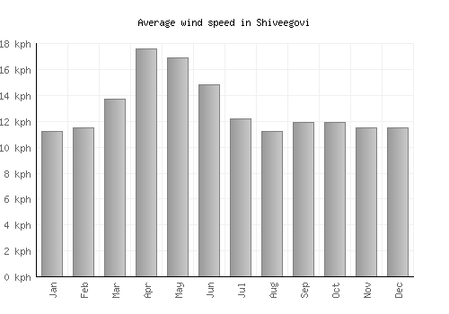 Shiveegovi average winspeed by month (km/h)