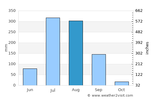 Shivpurī average rain in August