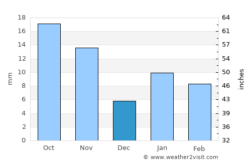 Shivpurī average rain in December