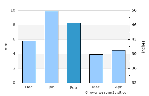 Shivpurī average rain in February