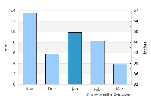 Shivpurī average rain in January