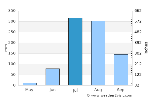 Shivpurī average rain in July