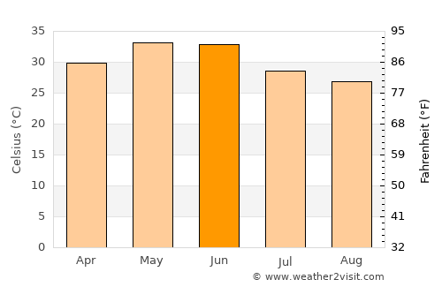 Shivpurī average temperature in June