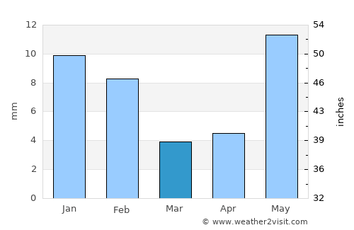 Shivpurī average rain in March