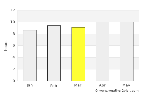Shivpurī average rain in March