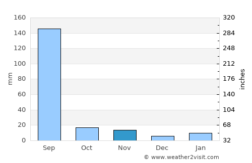 Shivpurī average rain in November