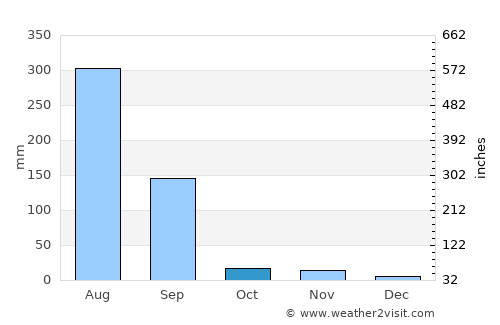 Shivpurī average rain in October