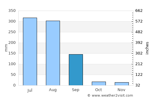 Shivpurī average rain in September