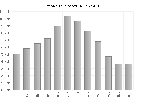 Shivpurī average winspeed by month (km/h)