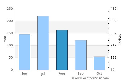 Shiyan average rain in August