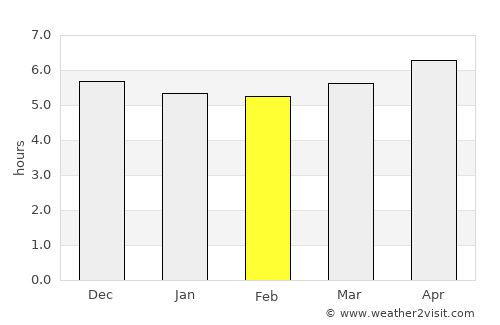 Shiyan average rain in February