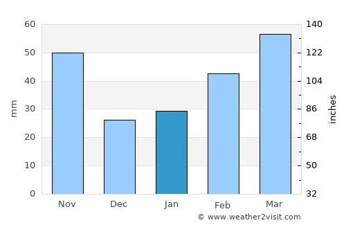 Shiyan average rain in January