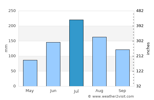 Shiyan average rain in July