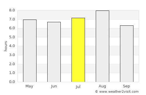 Shiyan average rain in July