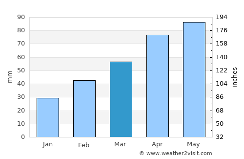 Shiyan average rain in March