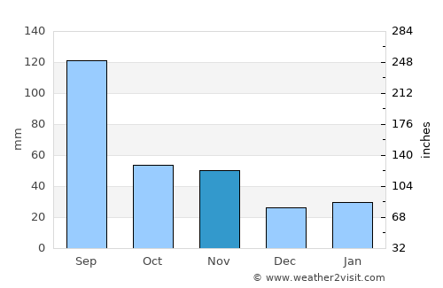 Shiyan average rain in November