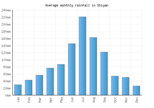 Shiyan monthly rainfall chart (mm)