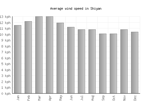 Shiyan average winspeed by month (km/h)