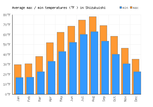 Shizukuishi average minimum / maximum temperatures (Fahrenheit)