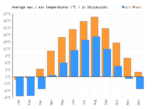 Shizukuishi average minimum / maximum temperatures (Celsius)