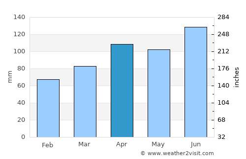 Shizukuishi average rain in April