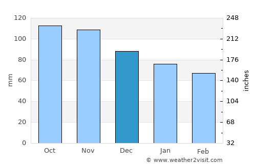 Shizukuishi average rain in December