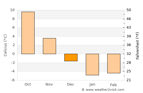 Shizukuishi average temperature in December